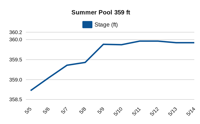 10 Day Stage Preview