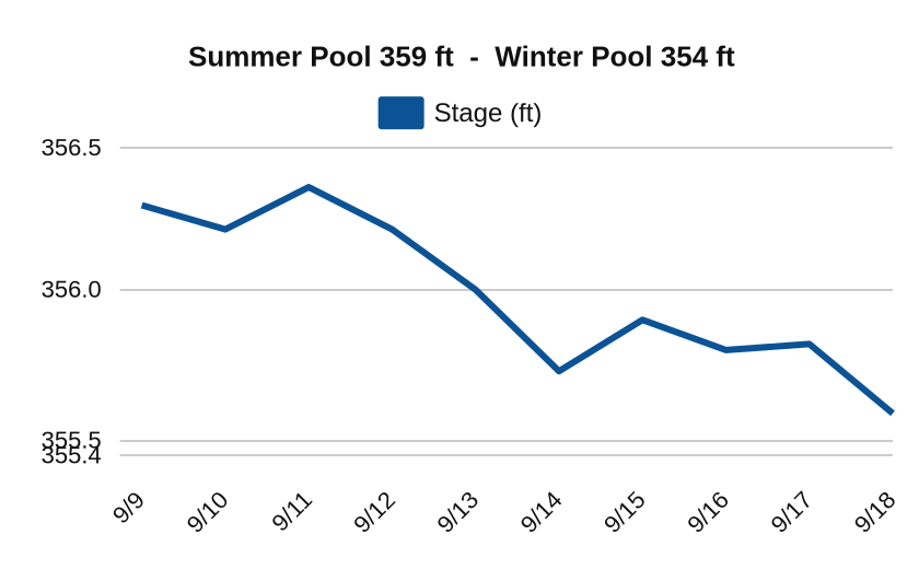10 Day Stage Preview